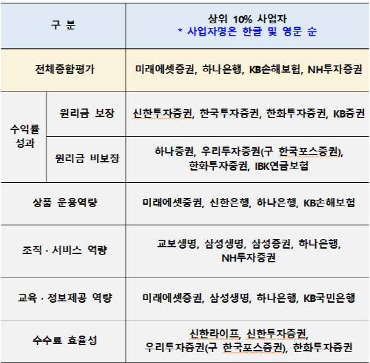 2024년 퇴직연금 사업자 평가 결과.  <고용노동부 제공>