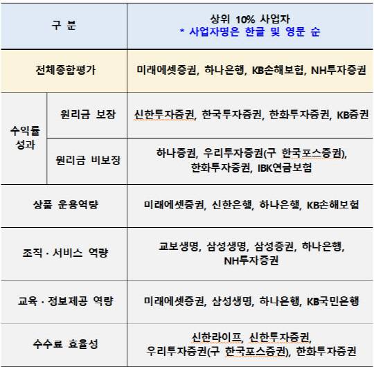 2024년 퇴직연금 사업자 평가 결과.  <고용노동부 제공>
