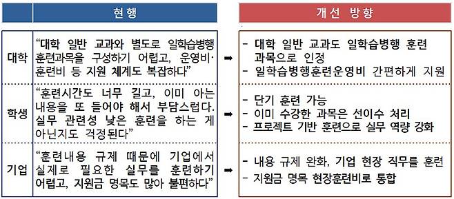 일학습병행 특화대학 제도 개선 방향