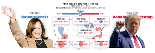 시각물_해리스·트럼프 전국·경합주 여론조사 지지율 평균