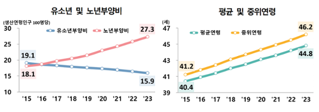 2015~2023년 유소년·노년부양비(왼쪽)와 평균·중위연령 추이. 통계청