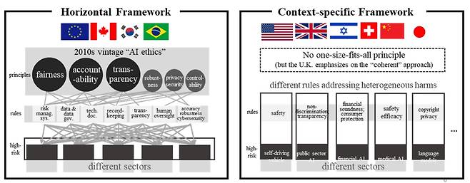 AI 규제 체계는 크게 유럽연합이 주도하는 수평적 규제 체계와 영미권이 주도하는 맥락특유적 규제로 나뉜다./사진=서울대 법학전문대학원 박상철 교수 제공