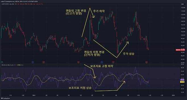 상대 변동성 지수를 해석하는 여러 방법이 있지만, 다이버전스(추세 비대칭)도 잘 살펴보면 도움이 된다 / 출처=트레이딩뷰