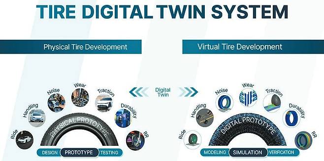 금호타이어가 디지털 트윈 시스템 구축을 완료, 개발에 투입하고 있다. 이를 통해 다양한 신제품 개발 시간 단축도 가능하다. [사진 금호타이어]