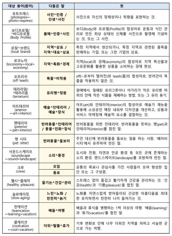 2024년 3분기에 다듬은 말 목록. 문화체육관광부
