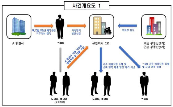 증권사 임직원들의 직무정보이용 비리 사건 수사 결과. 사진 서울중앙지검