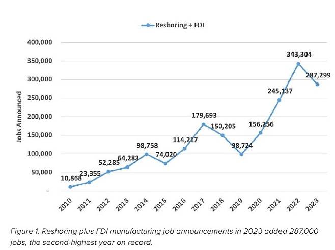 미국으로의 투자 및 리쇼어링으로 늘어나는 신규 일자리 개수. /리쇼어링이니셔티브