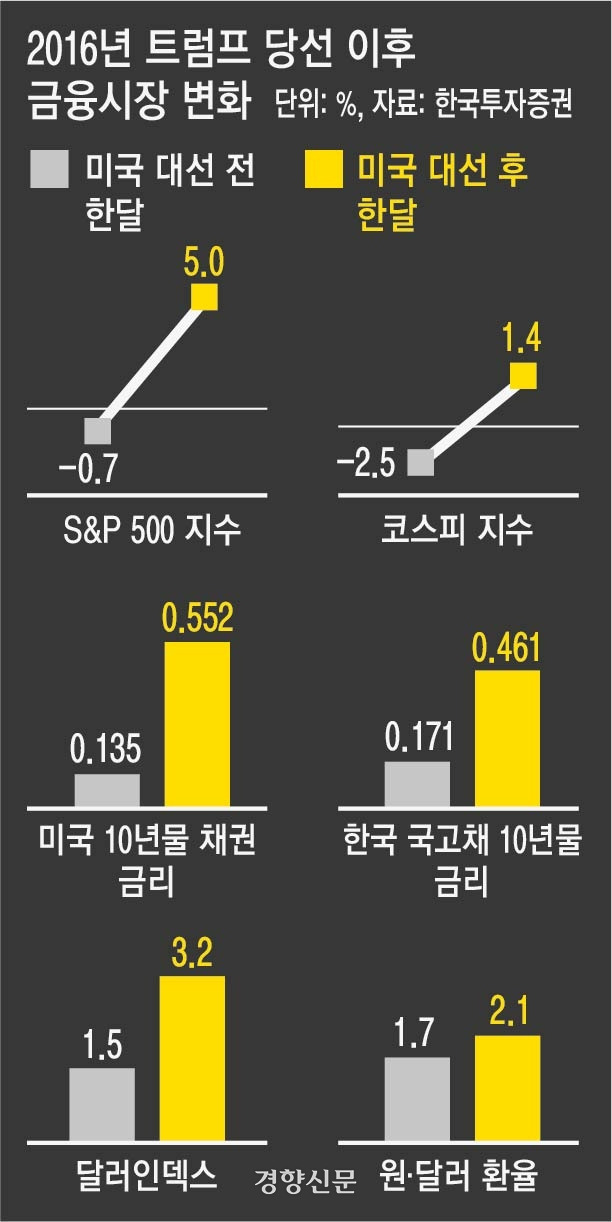 2016년 트럼프 당선 이후 금융시장