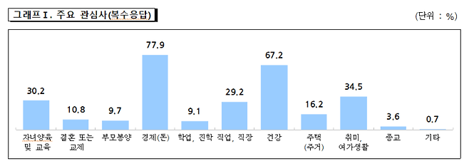 사회조사 주요 관심사(복수응답).울산시