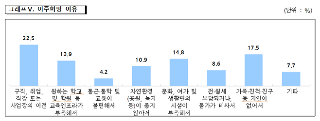 이주 희망 이유.울산시