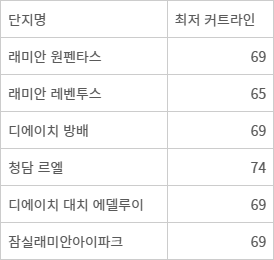 올해 강남권 분양가 상한제 단지 커트라인 올해 강남권 분양가 상한제 단지 커트라인