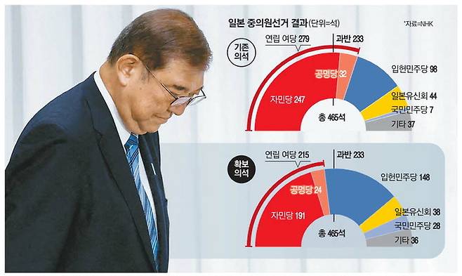 지난 28일 오후 도쿄 자민당 본부에서 이시바 시게루 일본 총리가 기자회견을 위해 연단에 오르고 있다. 이시바 총리는 집권 자민당이 참패했지만 “직책을 완수해 나갈 것”이라고 말하며 중도 퇴임 의사가 없음을 확실히 했다.