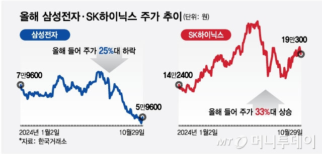 올해 삼성전자·SK하이닉스 주가 추이. /그래픽=최헌정 디자인기자