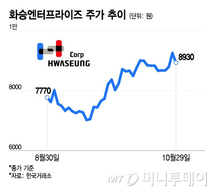 화승엔터프라이즈 주가 추이/그래픽=이지혜 기자