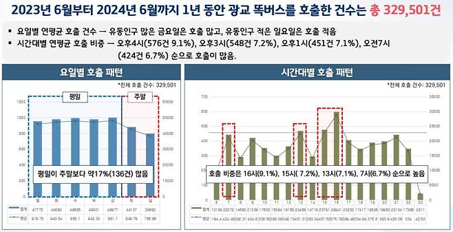 똑버스 운영현황 분석./사진제공=경기도