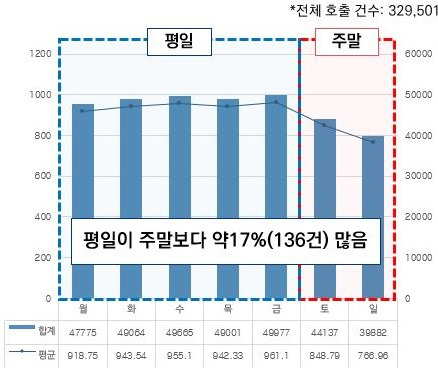 수원 광교 똑버스 운행 패턴 분석 결과. 똑버스 평일 운행 비율이 주말보다 17% 정도 더 많은 것으로 나타났다. 자료제공=경기도