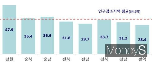 전국 7개 인구소멸지역 숙박형 체류인구 비중('24.6월, 단위: %)/사진=통계청 제공.