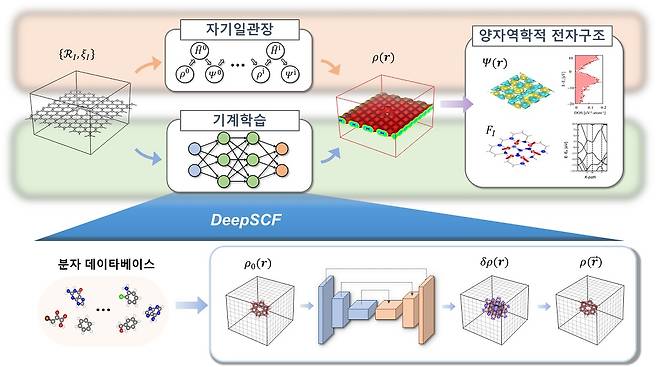 개발된 딥SCF 방법론 과정 모식도.[KAIST 제공]