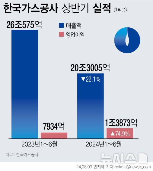 [서울=뉴시스] 가스공사는 지난 2분기 영업이익이 4657억1800만원으로 전년 대비 127.1% 증가했다고 9일 공시했다. 상반기 영업이익은 1조3873억원으로 전년 대비 74.85% 증가했다. 상반기 매출액은 20조3005억원으로 22.09% 줄었다. 판매단가가 하락하고 발전용 수요가 감소한 영향이다. (그래픽=안지혜 기자)  hokma@newsis.com