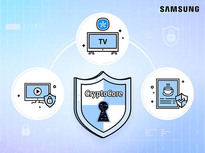 [서울=뉴시스]삼성전자가 자체 개발한 암호 모듈 '크립토코어(CryptoCore)'가 미국 국립표준기술연구소(National Institute of Standards and Technology, NIST)로부터 FIPS 140-3 인증을 획득했다. (사진=삼성전자 제공) 2024.10.30. photo@newsis.com *재판매 및 DB 금지