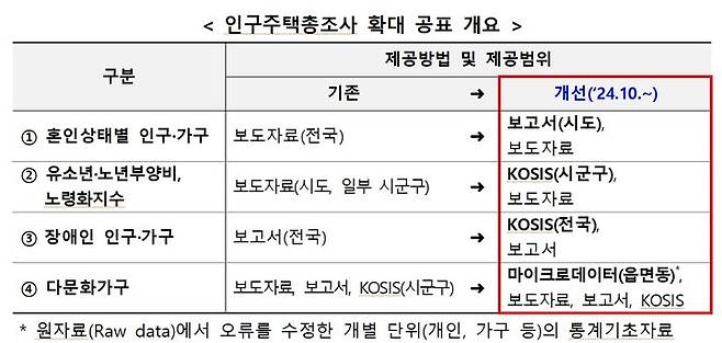 인구주택총조사 확대 공표 개요. (자료 = 통계청 제공) 2024.10.30.  *재판매 및 DB 금지