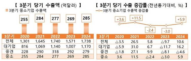 [서울=뉴시스] 3분기 중소기업 수출 284억7000만 달러 달성. (사진=중소벤처기업부 제공) 2024.10.30. photo@newsis.com *재판매 및 DB 금지