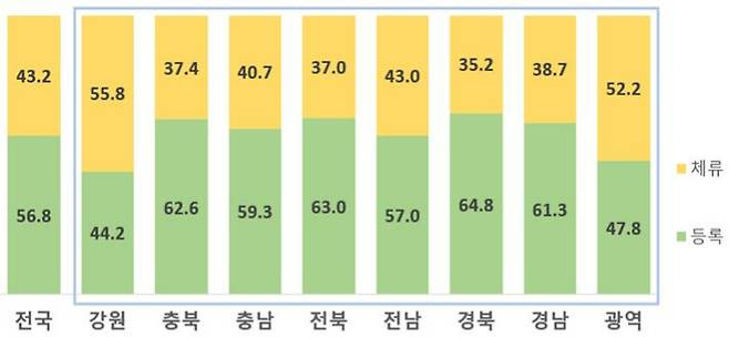 6월 등록인구 vs 체류인구 카드 사용액 비중(단위: %). 통계청 제공