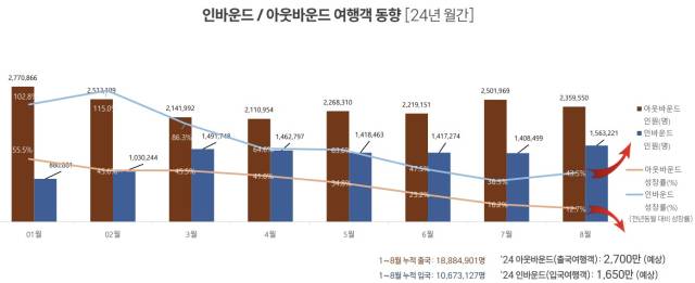 2024년 인바운드·아웃바운드 여행객 동향. 자료=AZMT