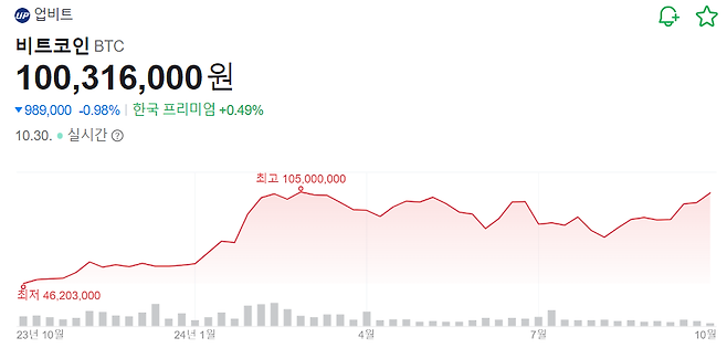 최근 1년간 국내 가상자산 거래소 업비트에서 거래된 비트코인 가격 동향