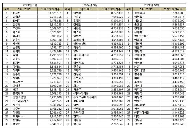 임영웅, 10월 스타 브랜드평판 톱2