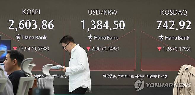 코스피·코스닥 지수 하락 출발, 원/달러 환율도 하락 (서울=연합뉴스) 서대연 기자 = 30일 오전 서울 중구 하나은행 본점 딜링룸 현황판에 코스피, 원/달러 환율, 코스닥 지수가 표시돼 있다.
    이날 코스피는 전장보다 10.81p(0.41%) 내린 2,606.99로, 코스닥 지수는 전 거래일보다 0.65p(0.09%) 내린 743.53으로 시작했다. 원/달러 환율은 전장보다 1.5원 내린 1,385.0원으로 출발했다. 2024.10.30 dwise@yna.co.kr