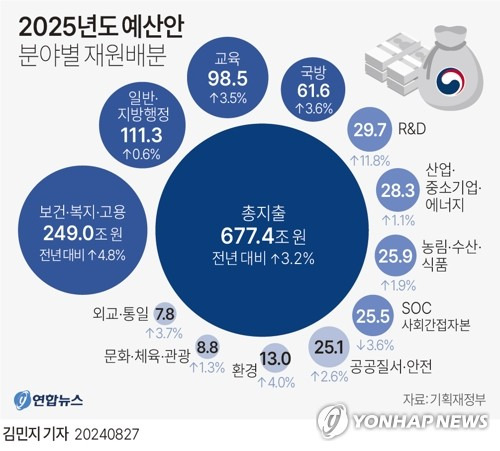 [그래픽] 2025년도 예산안 분야별 재원배분 (서울=연합뉴스) 김민지 기자 = 지난 8월 27일 정부가 발표한 '2025년도 예산안'에 따르면 내년도 예산은 올해보다 3.2% 오른 총지출 677조4천억원 규모로 편성됐다.
    내년 연구개발(R&D) 예산은 전년보다 11.8% 증가한 29조7천억원 규모로 편성됐다.
    minfo@yna.co.kr
    X(트위터) @yonhap_graphics  페이스북 tuney.kr/LeYN1