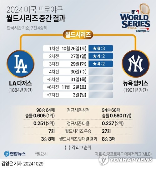 [그래픽] 2024 미국 프로야구 월드시리즈 중간 결과 (서울=연합뉴스) 김영은 기자 = 로스앤젤레스 다저스가 월드시리즈(WS) 3차전에서도 뉴욕 양키스를 제압하며 4년 만의 우승에 단 1승만 남겼다.
    다저스는 29일(한국시간) 미국 뉴욕 양키스타디움에서 열린 2024 미국프로야구 메이저리그(MLB) WS 3차전에서 양키스를 4-2로 눌렀다.
    0eun@yna.co.kr
    X(트위터) @yonhap_graphics  페이스북 tuney.kr/LeYN1