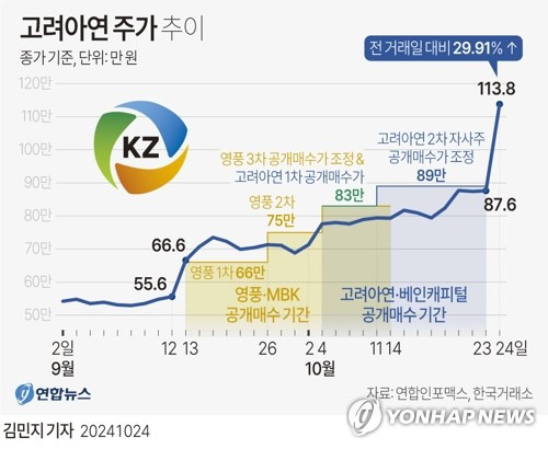 [그래픽] 고려아연 주가 추이 (서울=연합뉴스) 김민지 기자 = 고려아연의 경영권 분쟁이 공개매수 종료 후에도 치열하게 이어질 것이라는 전망에 24일 고려아연 주가가 가격제한폭까지 치솟으며 100만원을 훌쩍 넘어섰다.
    이날 고려아연은 전 거래일 대비 29.91% 오른 113만8천원에 마감했다.
    minfo@yna.co.kr
    X(트위터) @yonhap_graphics  페이스북 tuney.kr/LeYN1