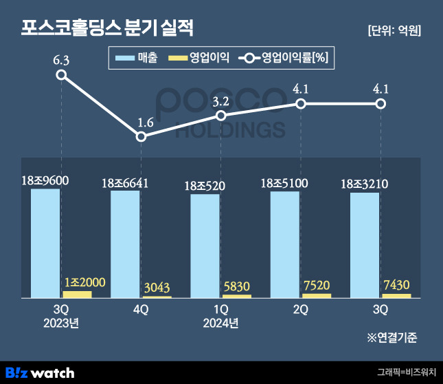 /그래픽=비즈워치.