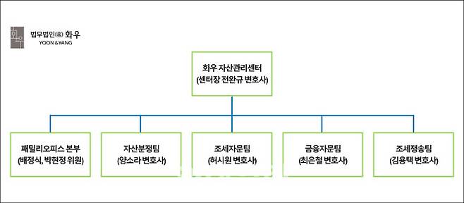 화우 자산관리센터 조직도. 법무법인 화우 제공.