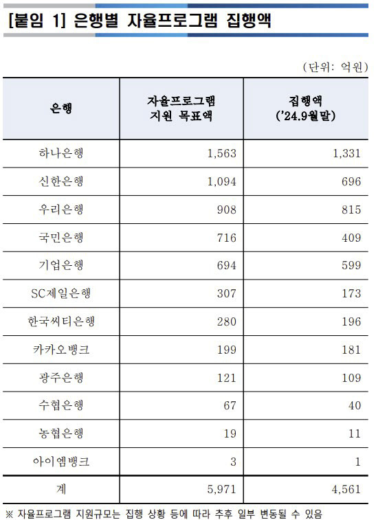 자료=은행연합회