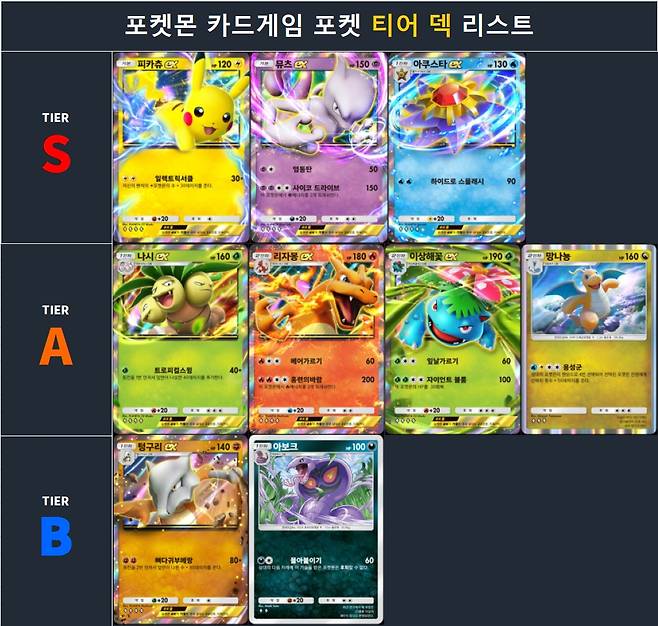 - 운 의존도가 높거나, 안정성이 떨어질수록 하위 티어에 배치&nbsp;