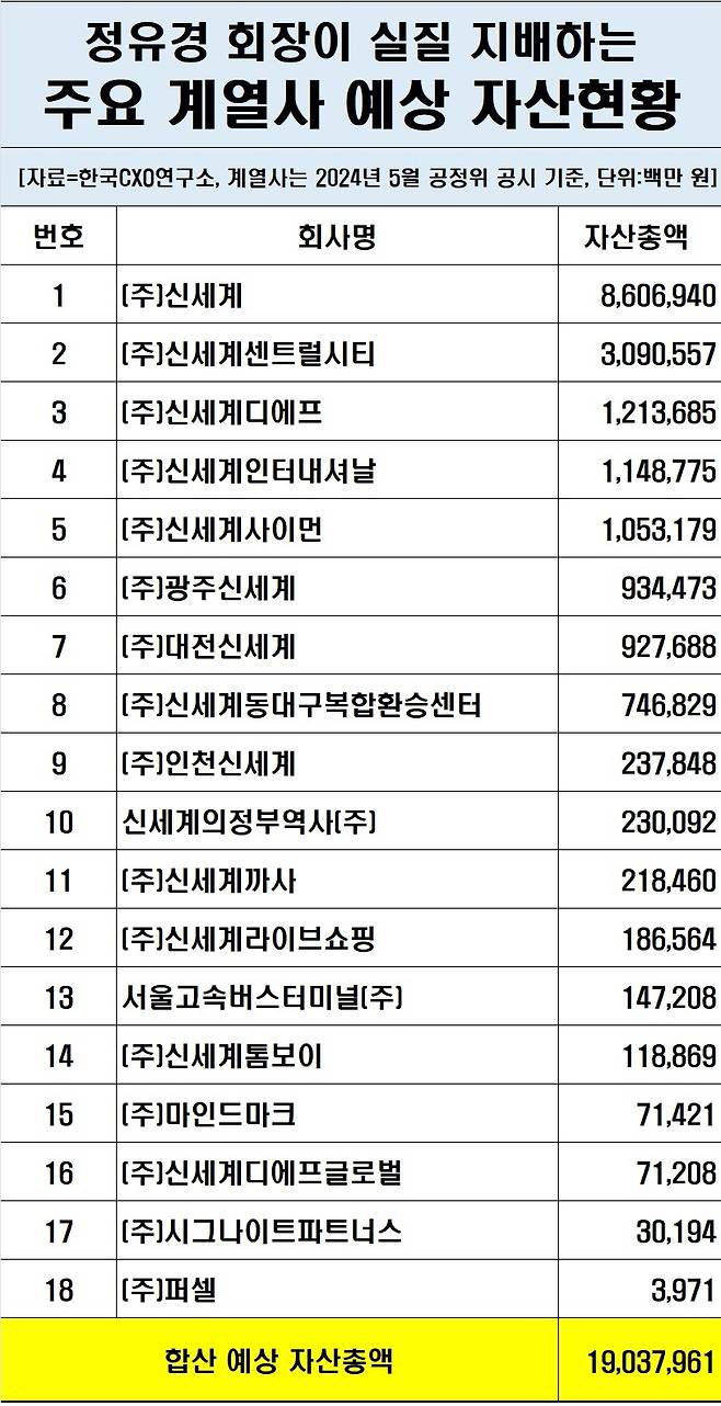 정유경 회장이 실질 지배하는 주요 계열사 예상 자산현황(한국CXO연구소 제공)