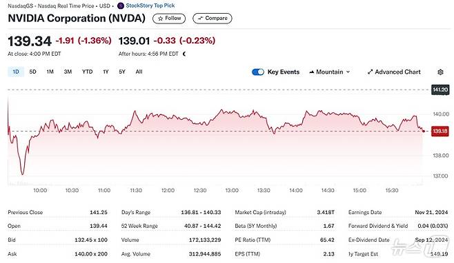 엔비디아 일일 주가 추이 - 야후 파이낸스 갈무리