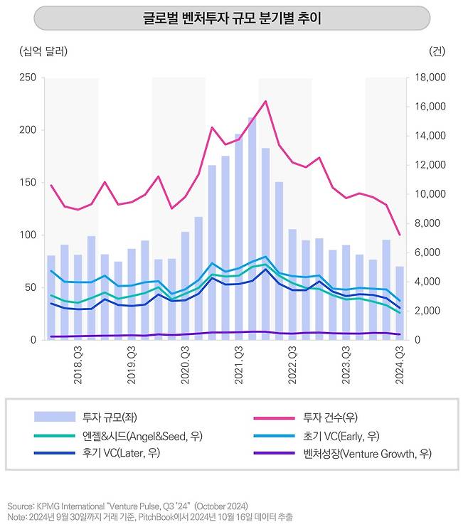 글로벌 VC 투자 추이