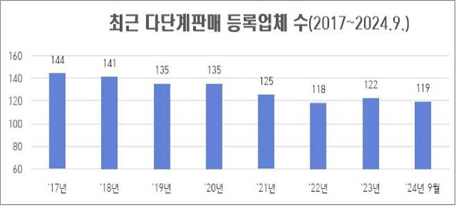 3분기 다단계판매 등록업체 수 변경 추이(공정거래위원회 제공). 2024.10.31/뉴스1