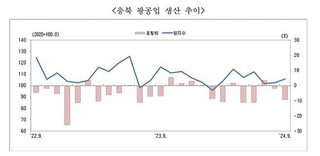 충청지방 통계청 제공