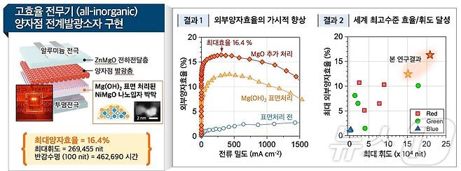 산화니켈-산화마그네슘 합금(NiMgO) 나노입자를 이용한 전무기 양자점 발광소자. (성균관대 제공)/뉴스1