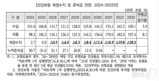 건강보험 재정수지 및 준비금 전망: 2024~2033년/국회예산정책처