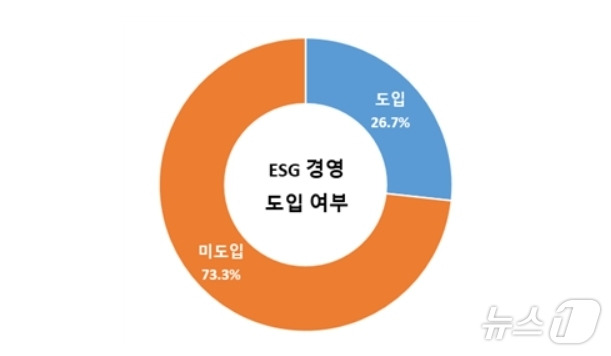 대구기업 ESG 경영 도입 현황.(대구상의 제공)