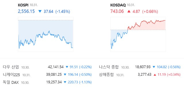 코스닥은 전 거래일(738.19)보다 0.66%(4.87포인트) 오른 743.06으로 거래를 끝냈다. /네이버 증권정보 캡쳐