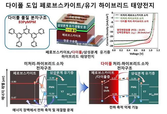 페로브스카이트·유기 하이브리드 소자 구조와 다이폴 계면층(DILs)을 통한 전자구조 개선 및 전하 전달 능력 향상 메커니즘. KAIST 제공