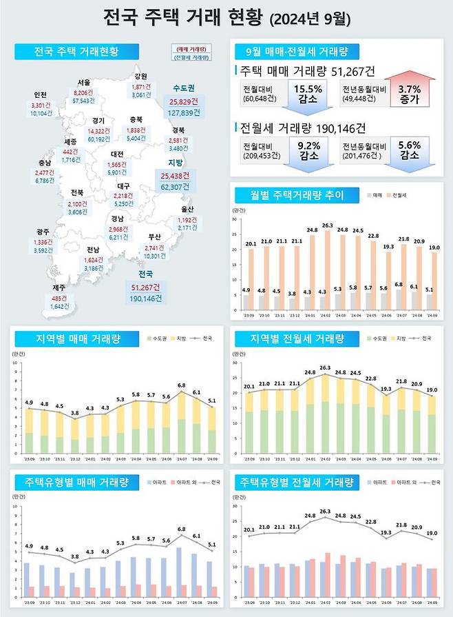 주택 매매거래도 뒷걸음질 치고 있다. 지난달 전국 주택 매매거래량은 5만1267건으로 한 달 전 대비 15.5% 줄었다. 이 기간 수도권이 2만5829건, 지방 2만5438건의 매매거래가 발생했는데 각각 21.2%, 8.7% 감소한 수치다.ⓒ국토교통부