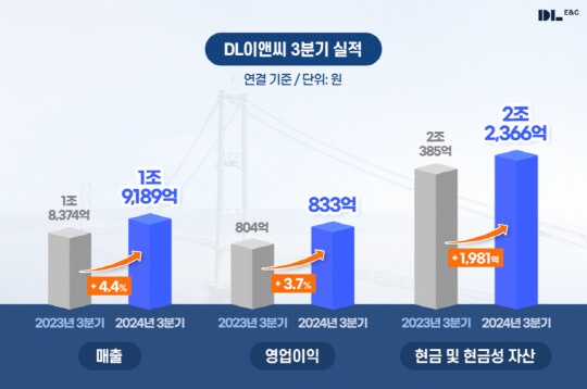 DL이앤씨 2024년 3분기 실적 그래프. [DL이앤씨 제공]